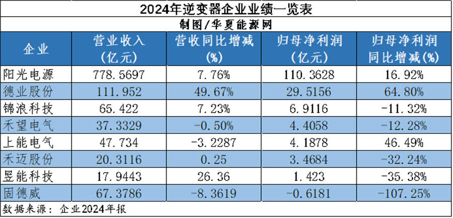 亏损-107%、盈利+860%：两个数字透露光伏逆变器的市场大变局