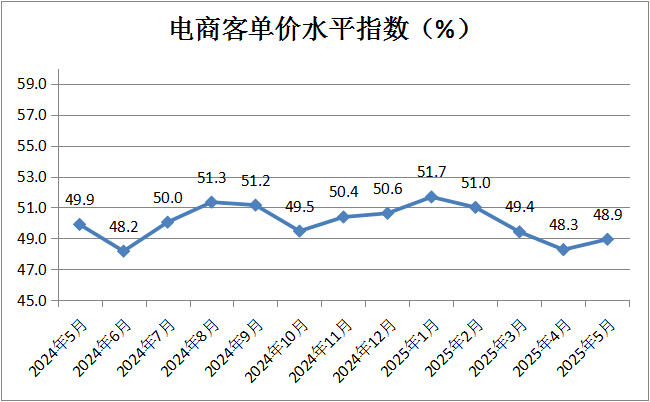 上升0.6个百分点,分析认为,商品客单价水平上升,呈现积极的消费趋势。电商总成本反向指数为49.3%