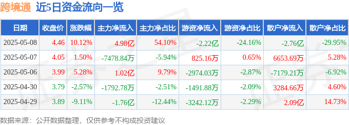 奔走相告（跨境通行情）跨境通2021，5月8日跨境通（002640）涨停分析：跨境电商概念、重整预期驱动，