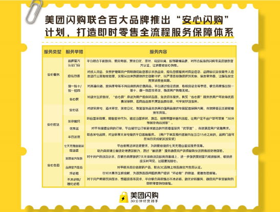 星空体育入口美团推出即时零售行业首个全流程服务保障体系“安心闪购”(图1)
