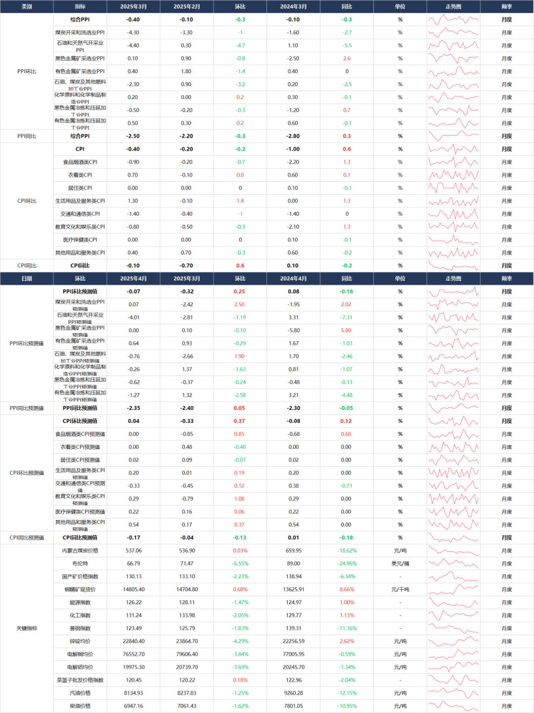 国内主要经济指数与大宗商品关系研究