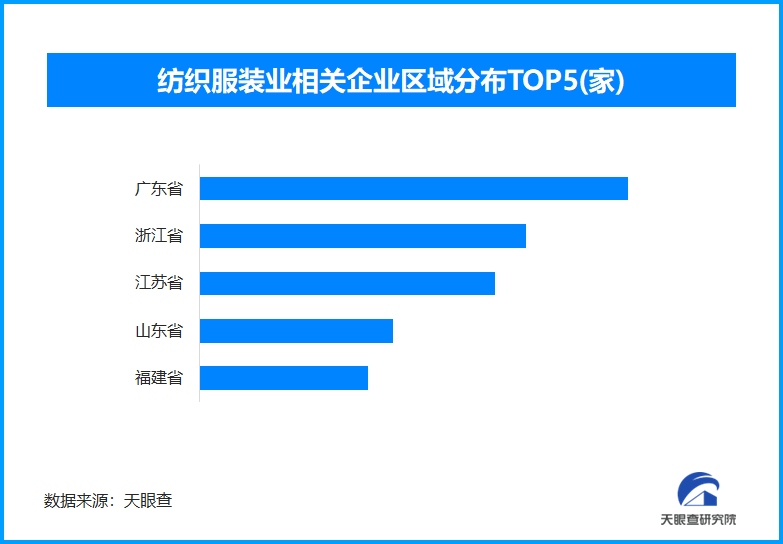 纺织服装业促升级优供给 全国现存服装服务相关企业超122.6万家