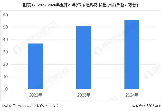2025 年全球 AR 眼镜市场情况分析 2030 年预计达到 800 万台