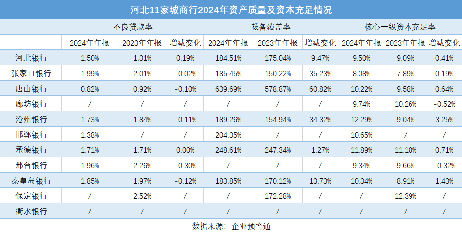 透视河北省内11家城商行2024年年报：河北银行净利下滑近20%，承德银行利息净收入降幅达29%