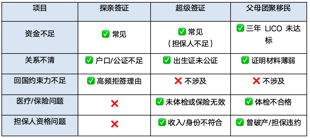 受。此外，有过破产记录、违约记录的担保人也不被允许担保父母/祖父母。五配额有多少，排期有多长探亲签和