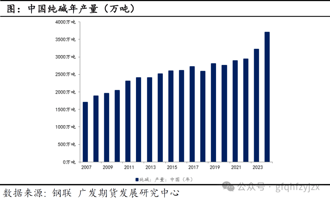 纯碱恒峰娱乐网址全球供需进出口格局分析(图2)