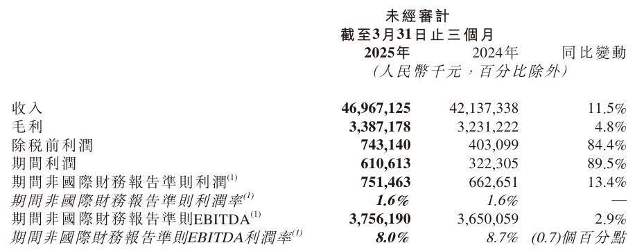 京东物流 2025 年第一季度收入 469.67 亿元，同比增长 11.5%