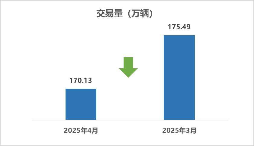协会发布 | 2025年4月二手车交易市场简析