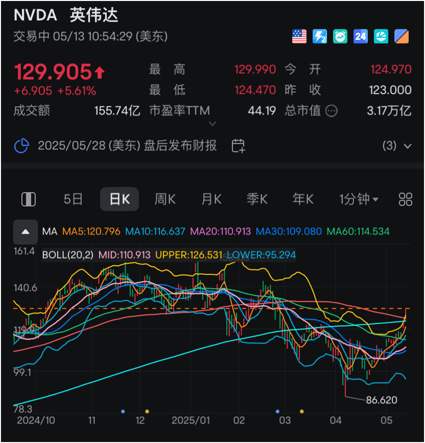 英伟达大涨！黄仁勋：向沙特出口1.8万块顶级芯片