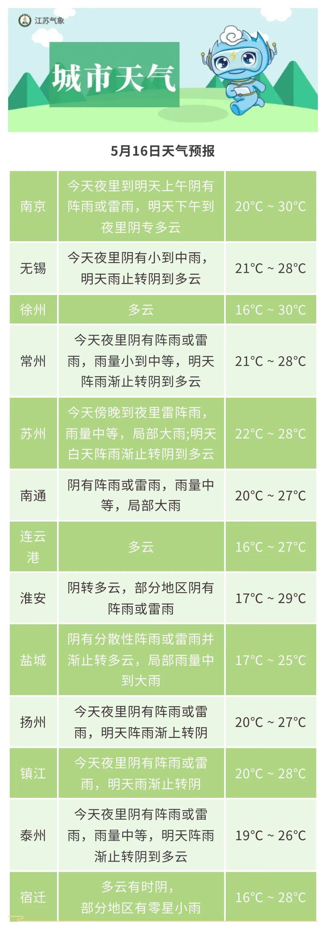 盐城24小时天气预报