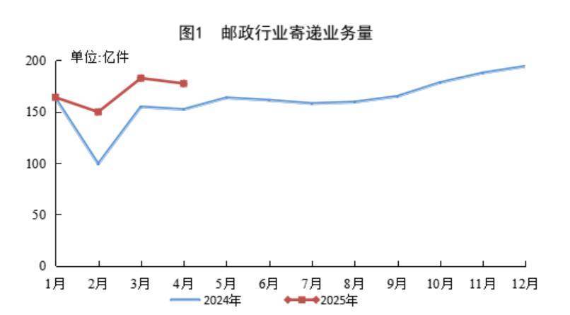 前四个月全国快递业务量同比增长20.9％