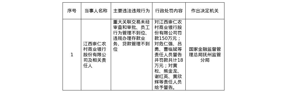 江西崇仁农商行被罚150万，涉关联交易违规等