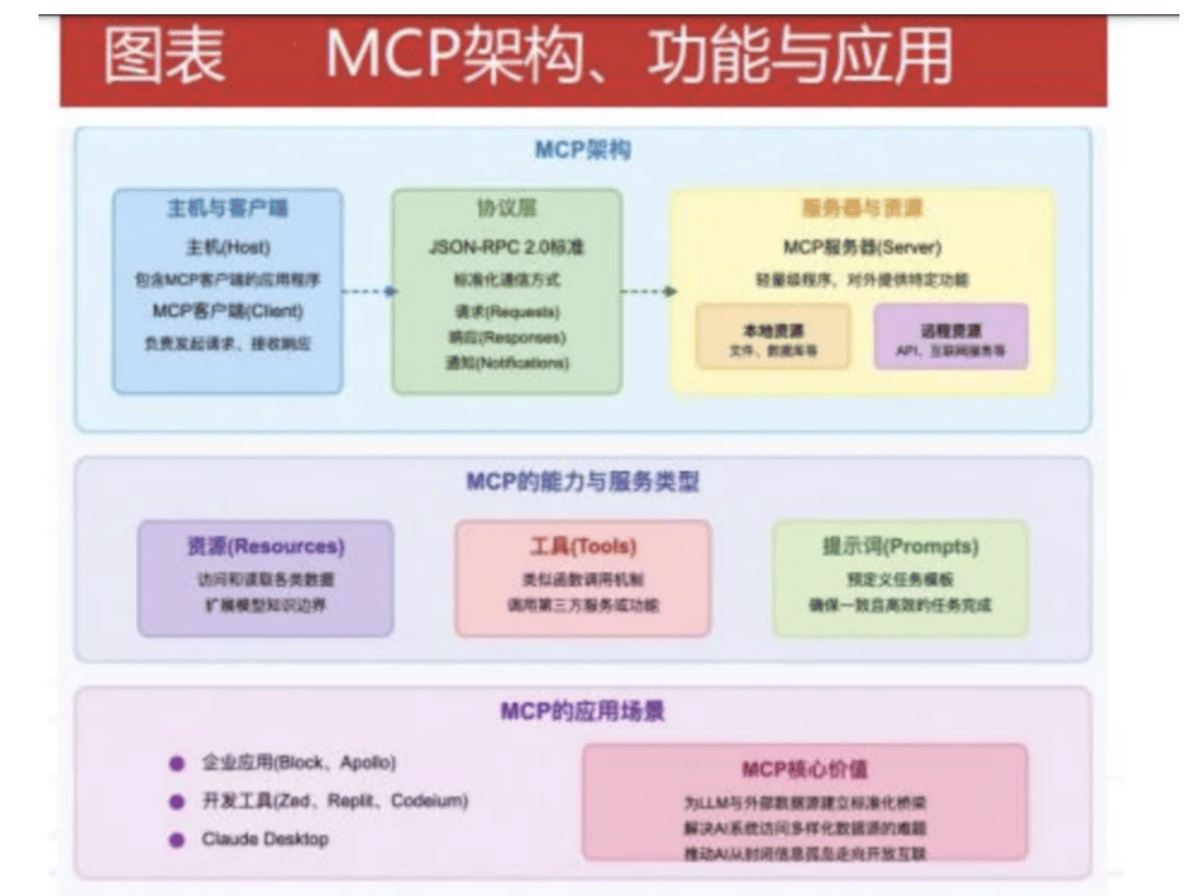 2025年Agent之MCP行业深度分析：发展进程及现状、市场分析及相关公司深度梳理（附下载）_搜狐网