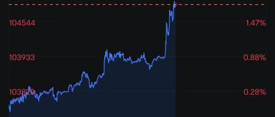突发直线暴涨！超7.7万人爆仓！欧美关税，大消息！