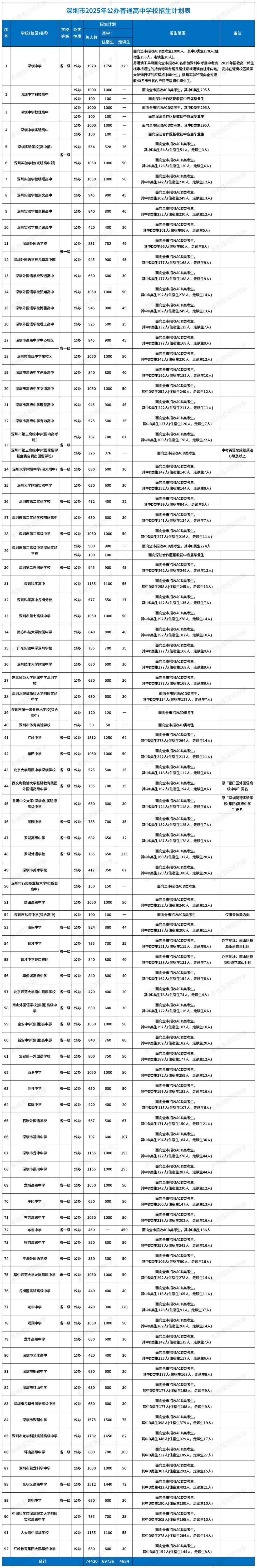 2025深圳中考登科
线_深圳公办职校2025登科
线