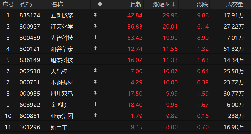 量能略微萎缩，但并购重组概念嗨了！哪些主线最具潜力？
