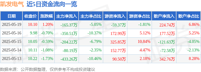 股票行情快报：凯发电气（300407）5月19日主力资金净卖