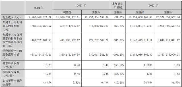 多氟多2024年由盈转亏，董事长​李世江75岁高龄、三年内降薪近八成