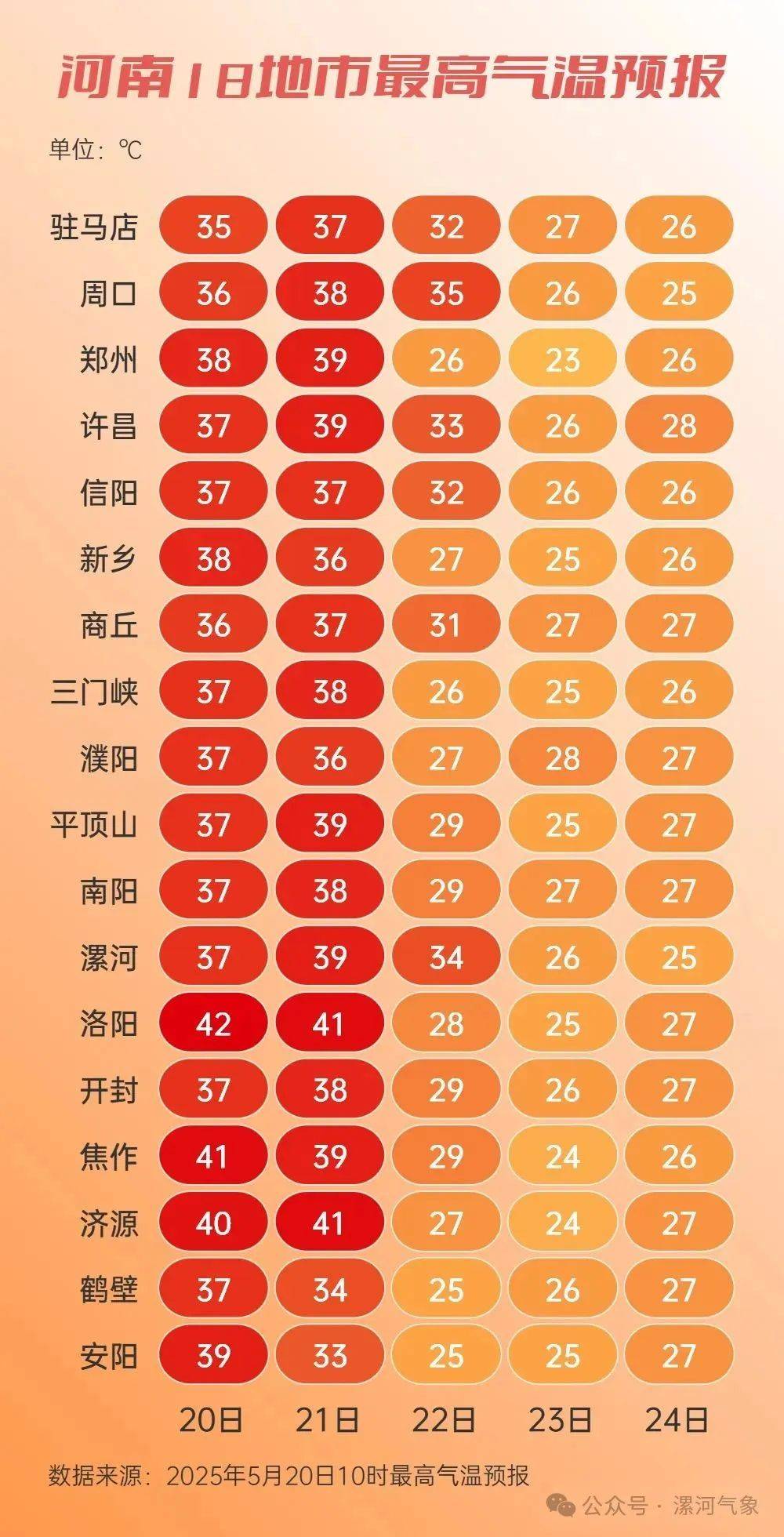 39℃高温来了