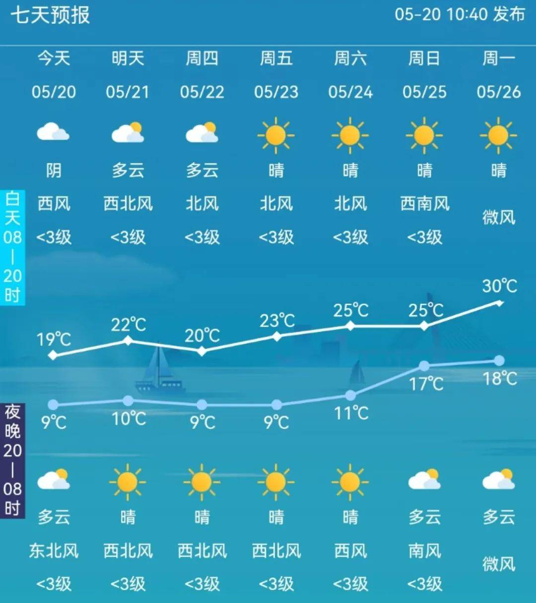 长春气温直冲30