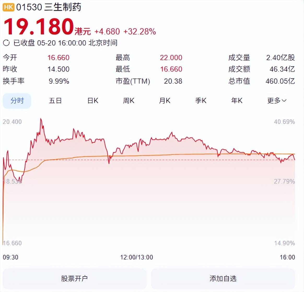 三生制药股价飙涨32.28%：怎样一款“拳头产品”赢得了“宇宙大药厂”的心？