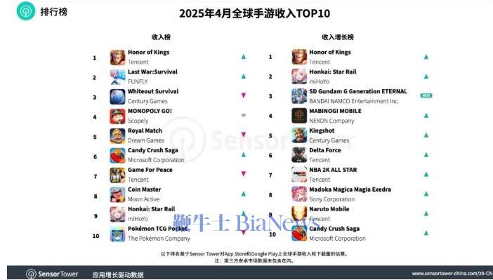 机构：王者荣耀4月重回全球手游收入榜榜首
