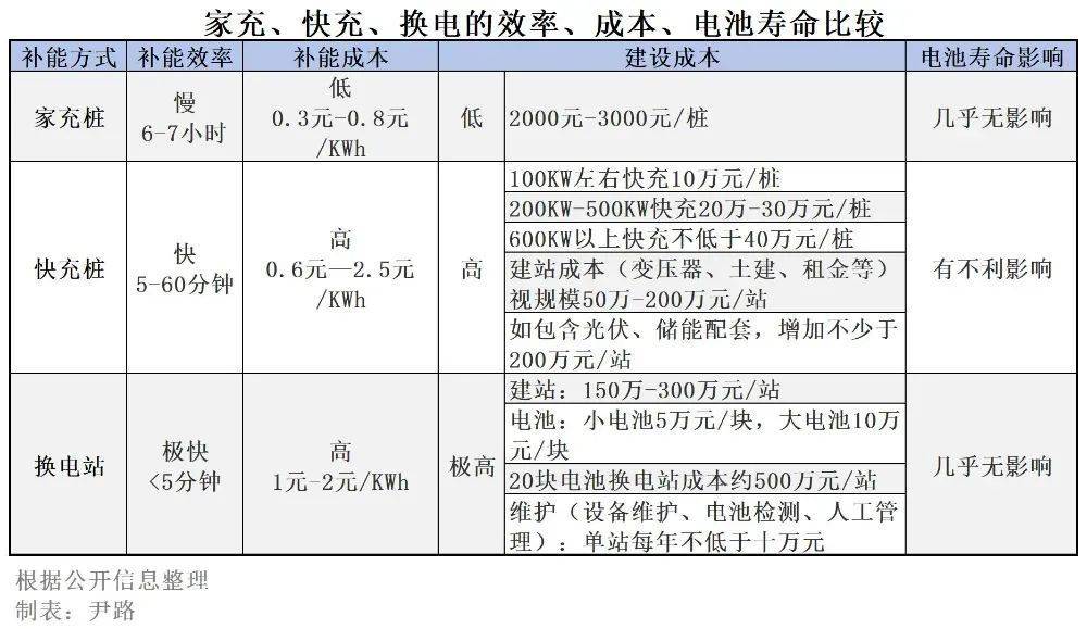 快充换电谁领风骚？其实各有千秋，选择需看场景！