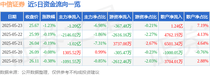 600030中信证券股票行情快报：中信证券（600030）5月23日主力资金净卖出120亿元