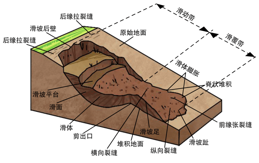 地灾防治小课堂丨滑坡的危害及避灾措施