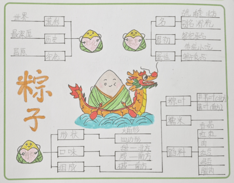 巧妙地运用思维导图的方式,将零散的端午知识进行系统梳理