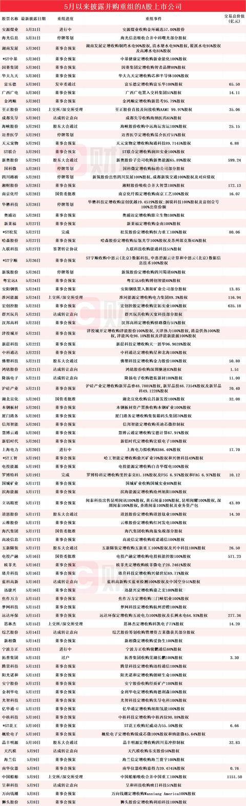 拟收购信创服务器龙头的芯片概念股年内涨超220% 五月披露并购重组进展的A股名单一览