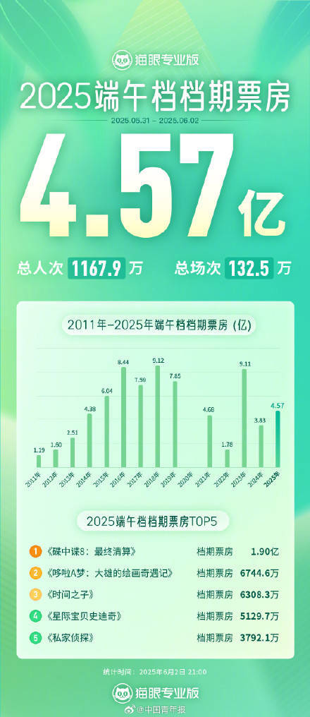碟中谍8成端午档票房冠军