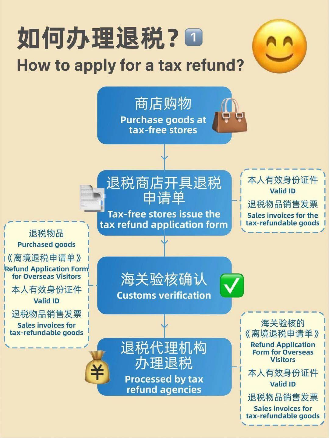 国外购买东西国内退税吗现在