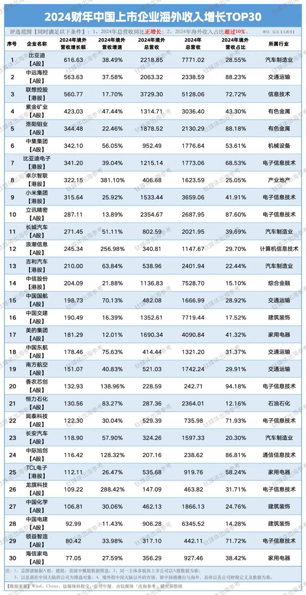 新能源出海集体失速，AI 成海外增长新动能