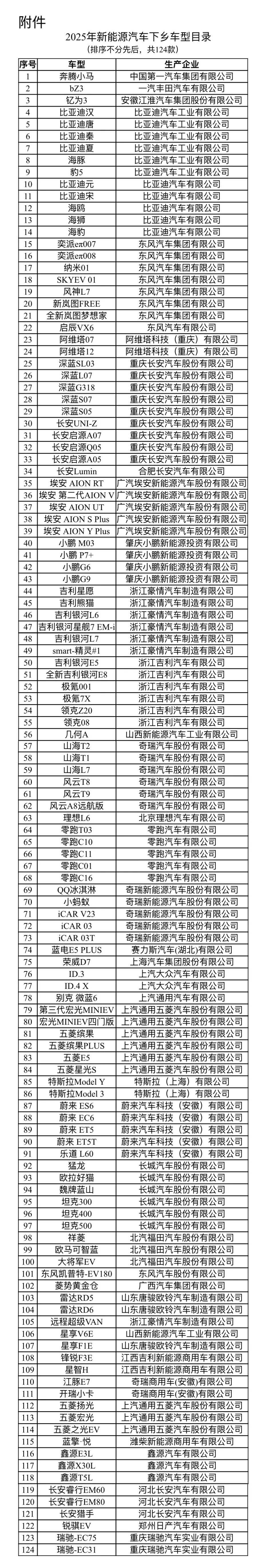 2025年新能源汽车下乡活动来了！这124款车型在列→