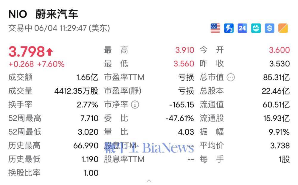 蔚来美股大涨近8%，二季度交付指引有望创新高