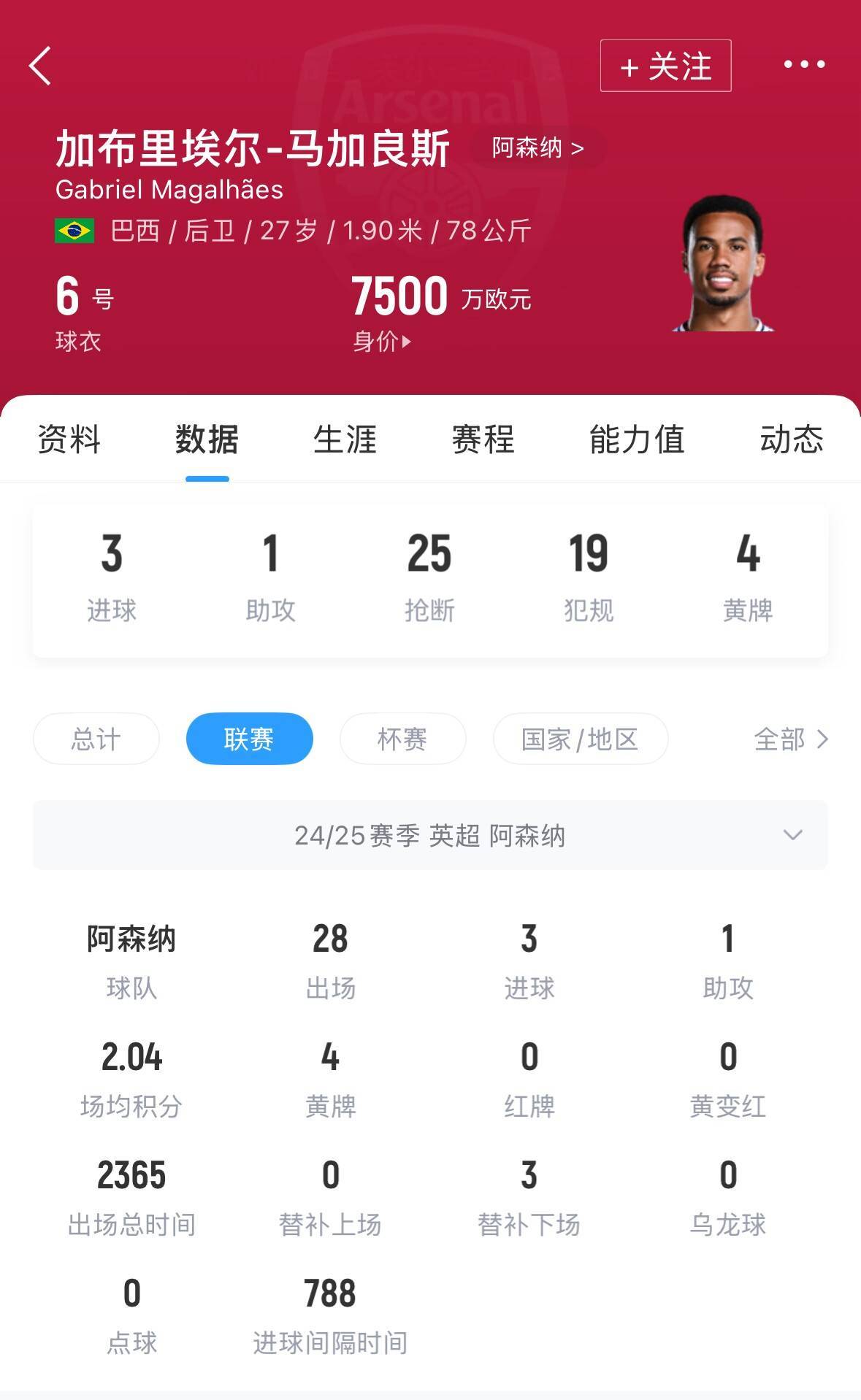 官方：阿森纳与27岁加布里埃尔续下长约，据悉至2029年！