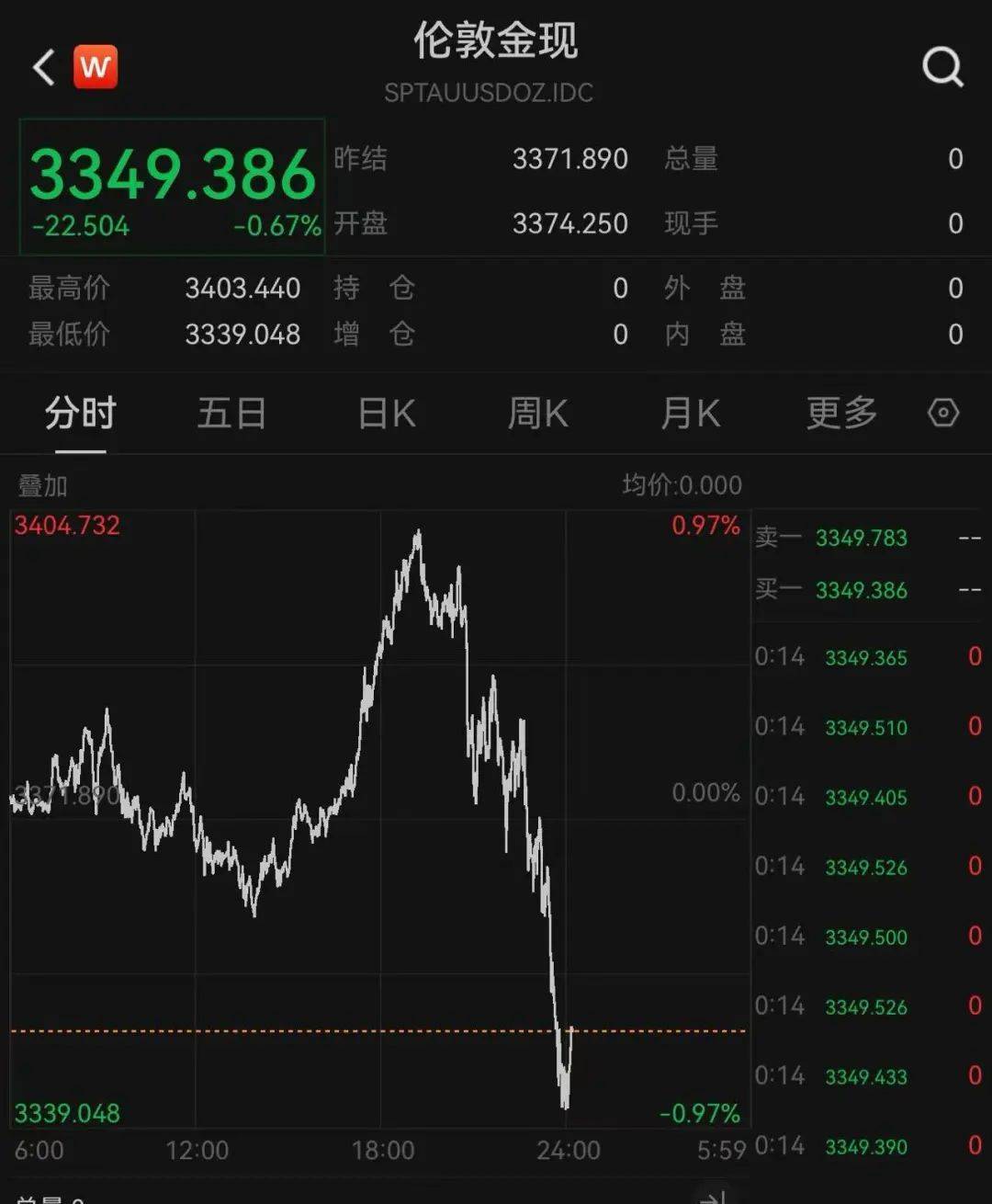 深夜，中国资产突然爆发！A50直线拉升，黄金跳水_深夜，中国资产突然爆发！A50直线拉升，黄金跳水_