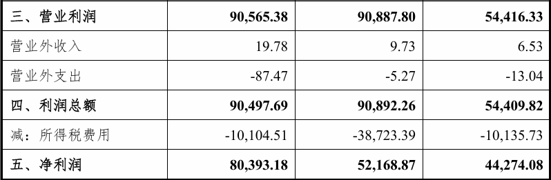 中邮消金2024年：不良率降至2.65%，所得税费用降幅高达74%