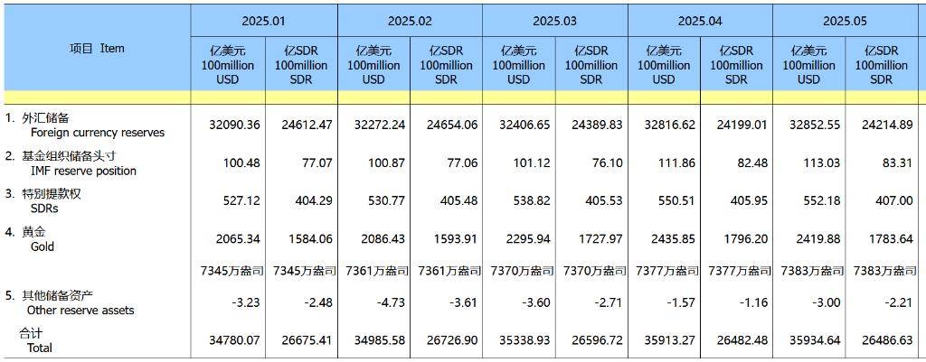 _全球央行增持黄金_中国央行连续第7个月增持黄金，环比增加6万盎司