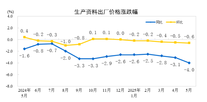 国家统计局：5月PPI环比下降0.4%，同比下降3.3%