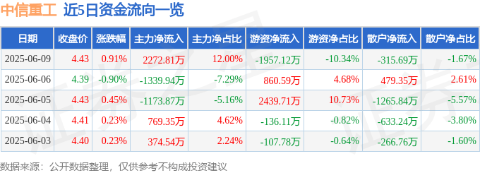2025年最佳加密货币赌场排行榜 USDT & BTC支持股票行情快报：中信重工（601608）6月9日主力资金净买入227281万元