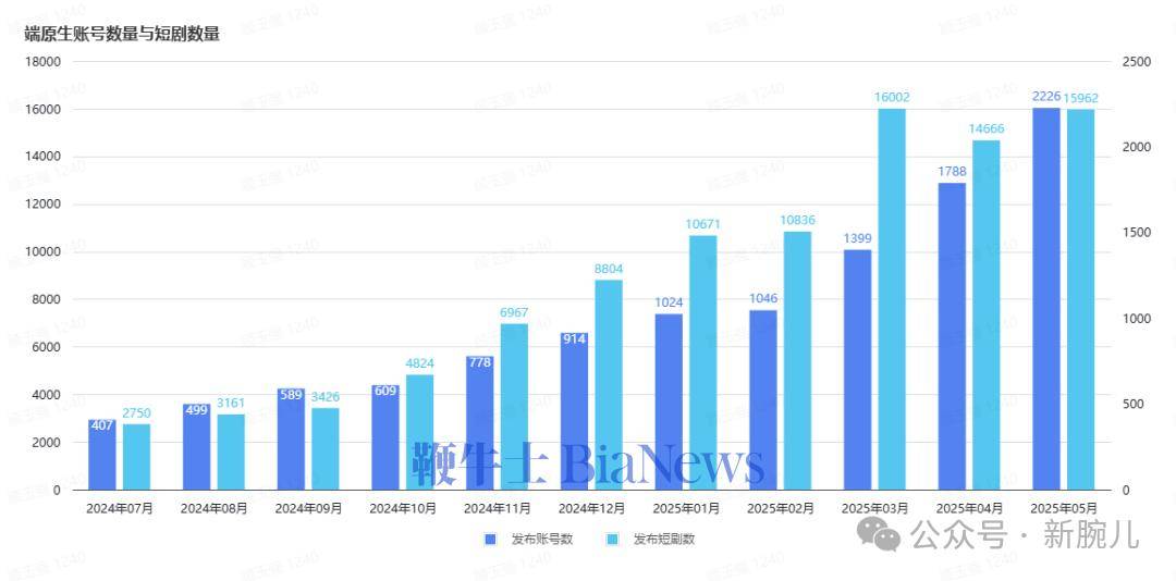 单月发剧量达1.6万后，被管理的端原生将集体回归版权本质