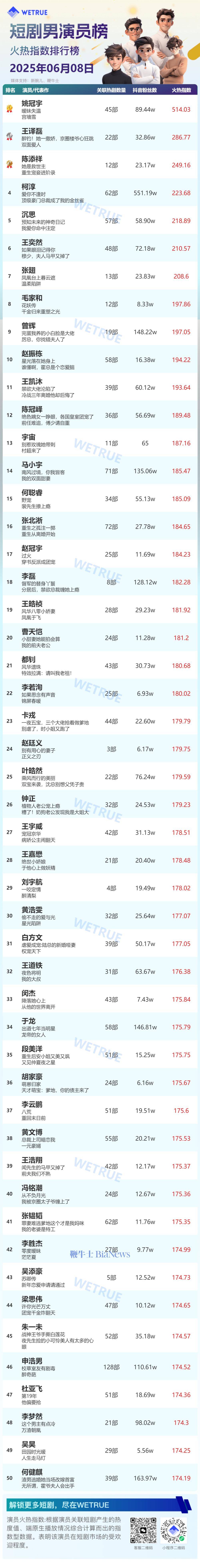 8日短剧女演员&男演员火热指数排行榜：李柯以、姚冠宇排名第一