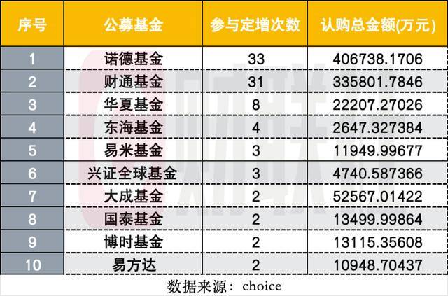 年内23家公募机构参与定增 规模超百亿元