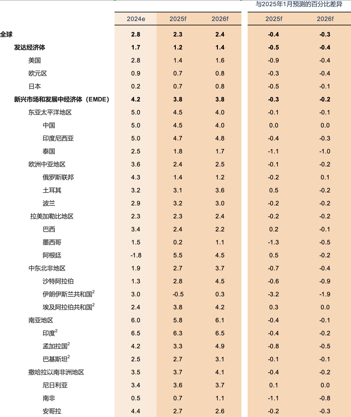 关税达到了全球经济，谁受伤了？世界银行：印