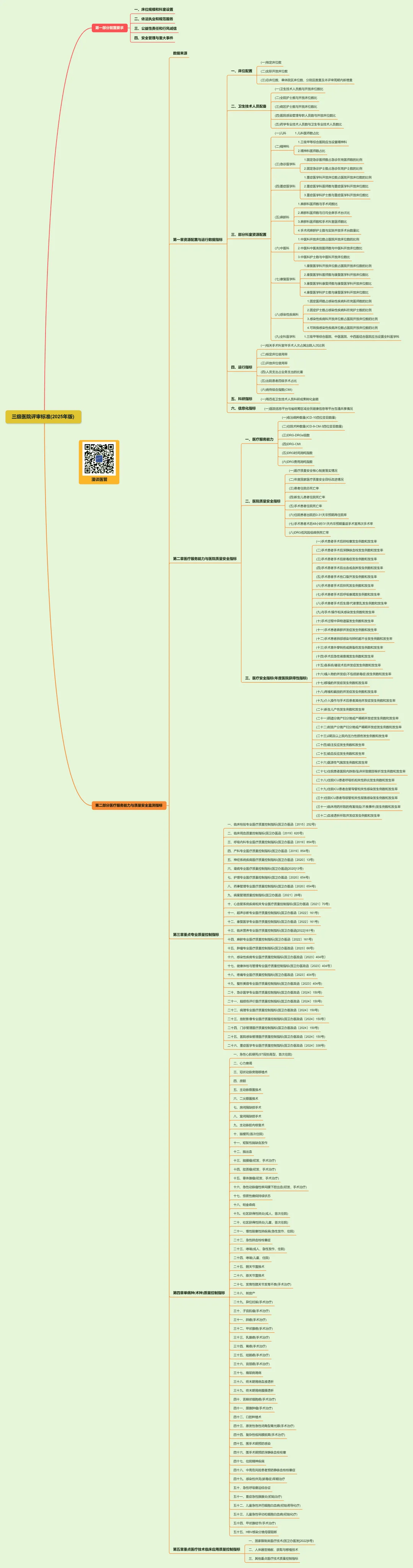 图解划重点：三级医院评审标准(2025年版)
