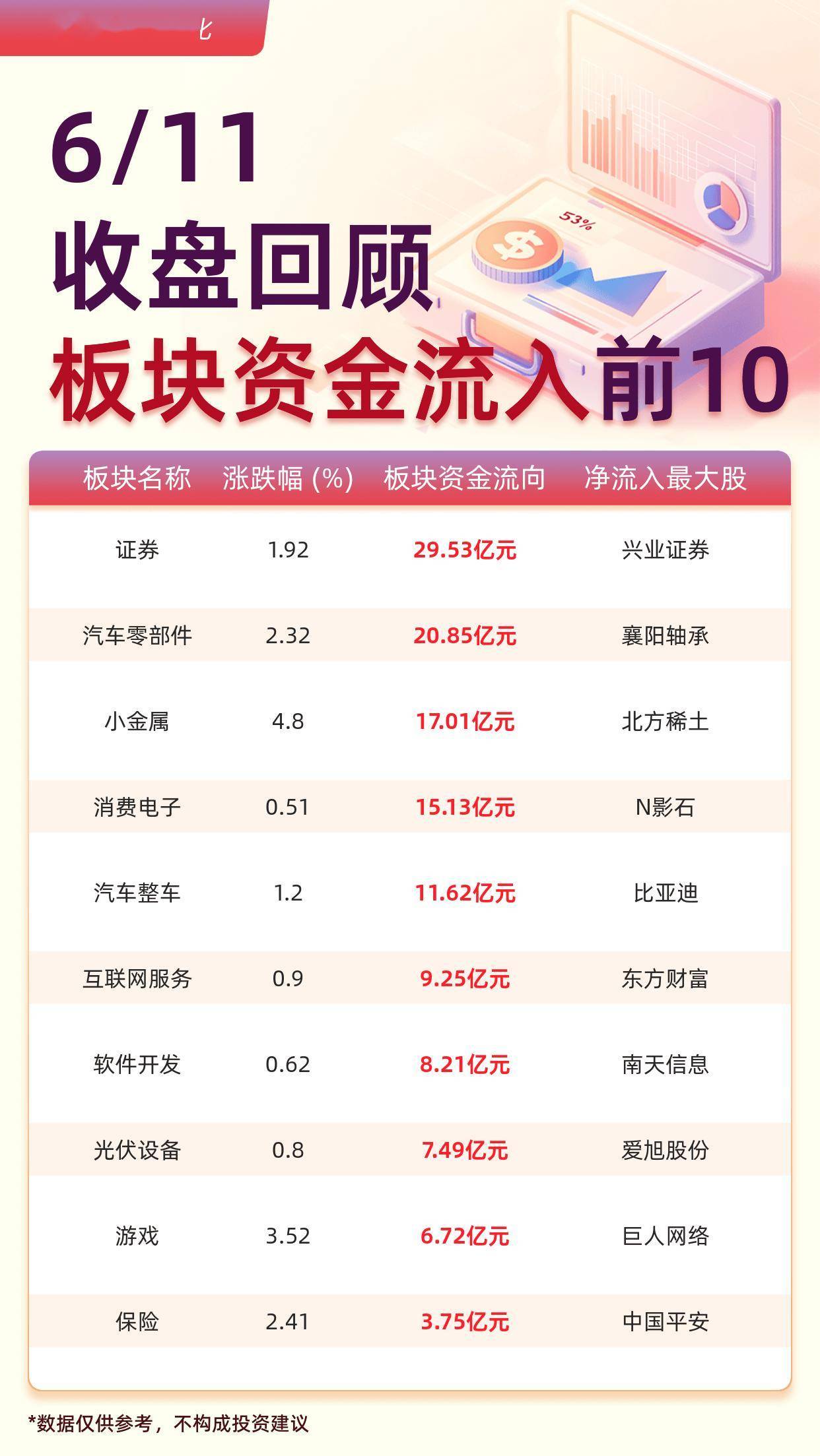 主力板块资金流入前10：证券流入29.53亿元、汽车零部件流入20.85亿元