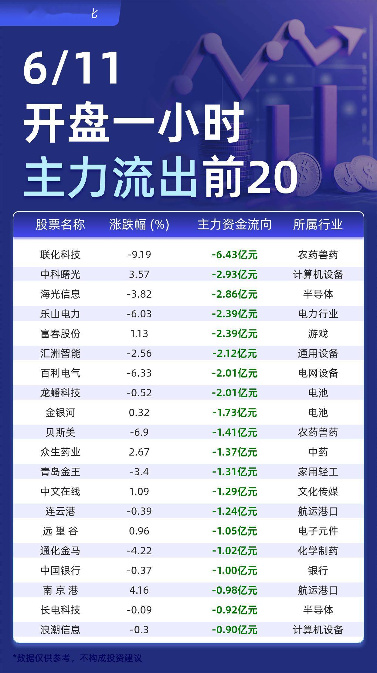 主力个股资金流出前20：联化科技流出6.43亿元、中科曙光流出2.93亿元