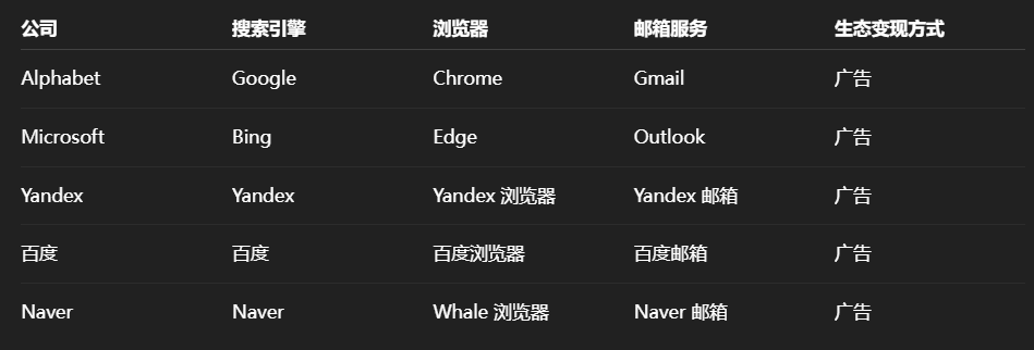孤勇者一路对线谷歌！不靠广告活着，更不存在seo、数据跟踪，3年突破5万付费用户，实现盈利！网友：支